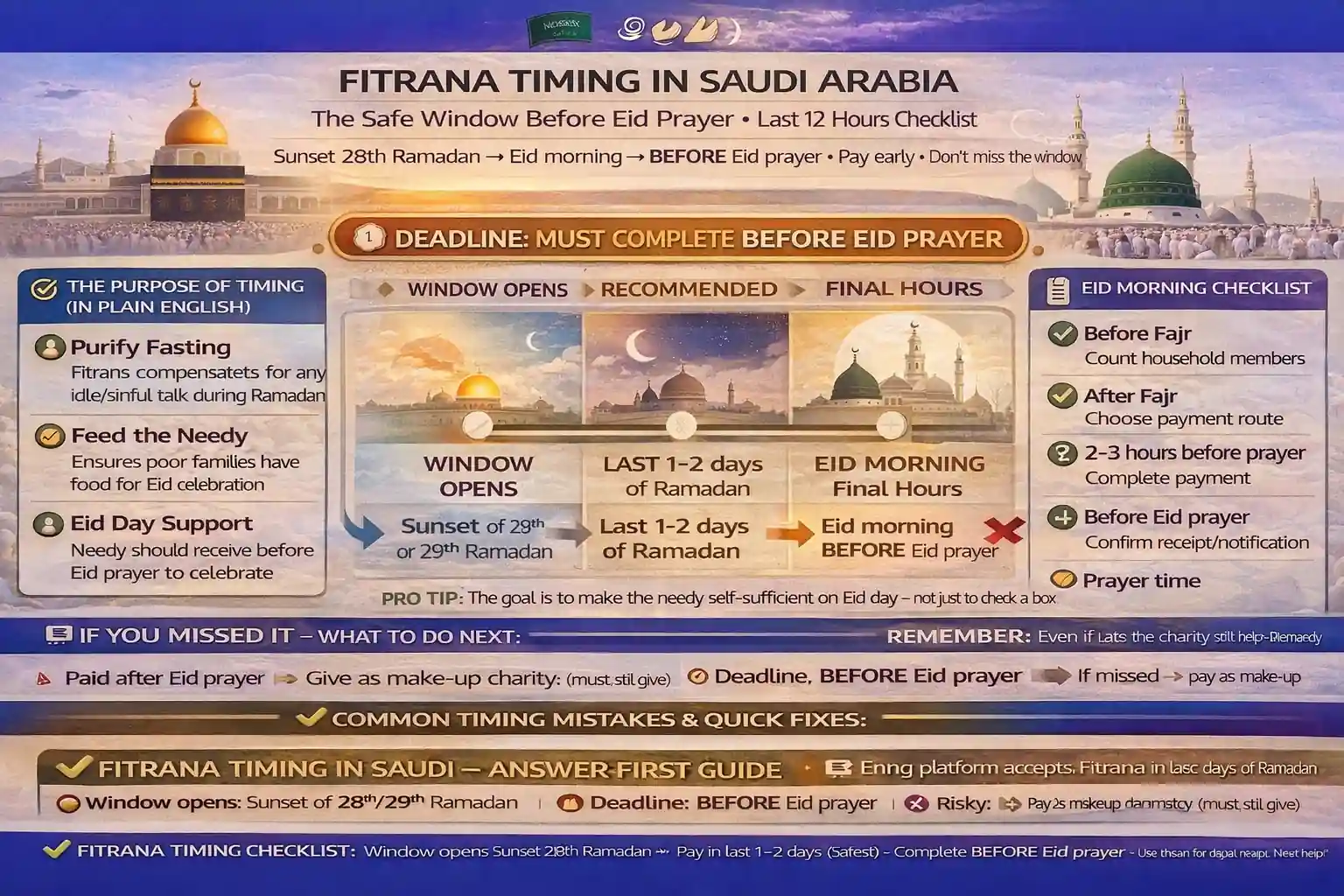 When to pay Zakat al Fitr in Saudi Arabia with Eid morning deadline timeline, Fajr to Eid prayer safe window, last night of Ramadan checklist, early payment planning, late after prayer what to do, and distribution timing reminders