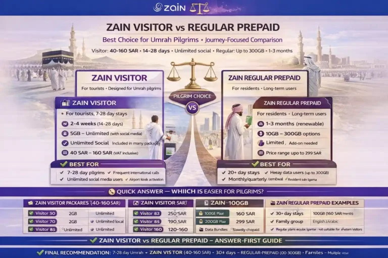 Zain tourist plan vs regular prepaid in Saudi Arabia for Umrah pilgrims comparing validity, recharge and top-up ease, eSIM option, airport setup, Nusuk OTP reliability, and short stay vs long stay choice
