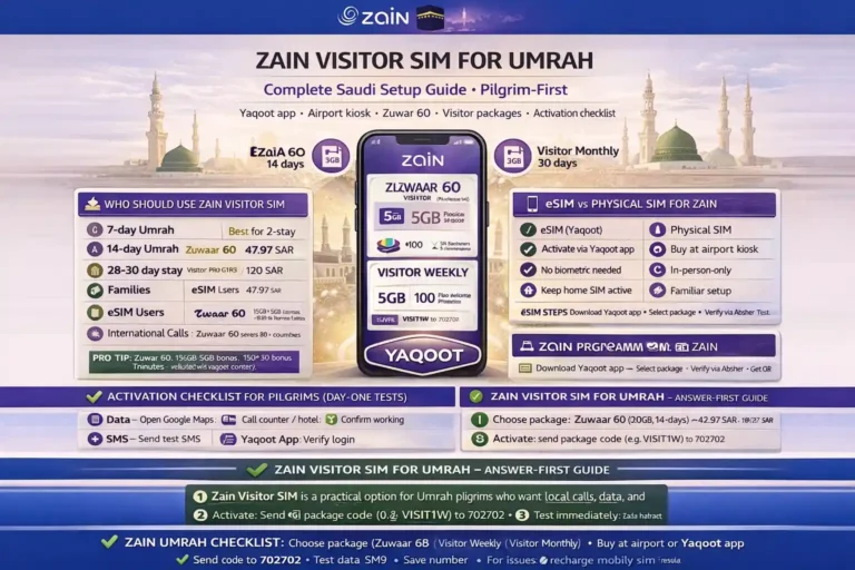 Zain tourist SIM setup in Saudi Arabia for Umrah pilgrims with visitor package activation, eSIM QR code steps, passport verification, SMS OTP testing, validity and recharge planning, and Makkah Madinah hotspot troubleshooting