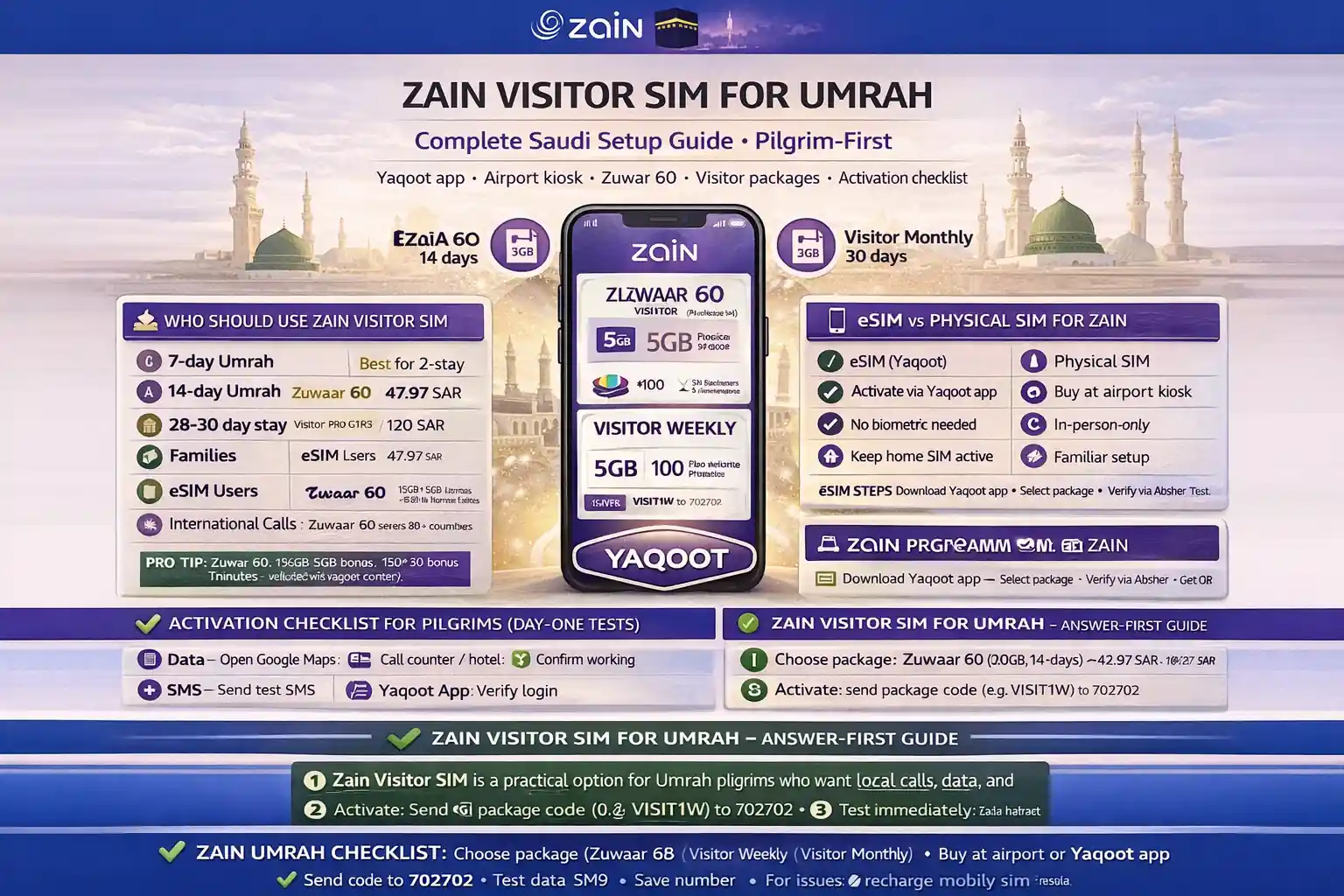 Zain tourist SIM setup in Saudi Arabia for Umrah pilgrims with visitor package activation, eSIM QR code steps, passport verification, SMS OTP testing, validity and recharge planning, and Makkah Madinah hotspot troubleshooting
