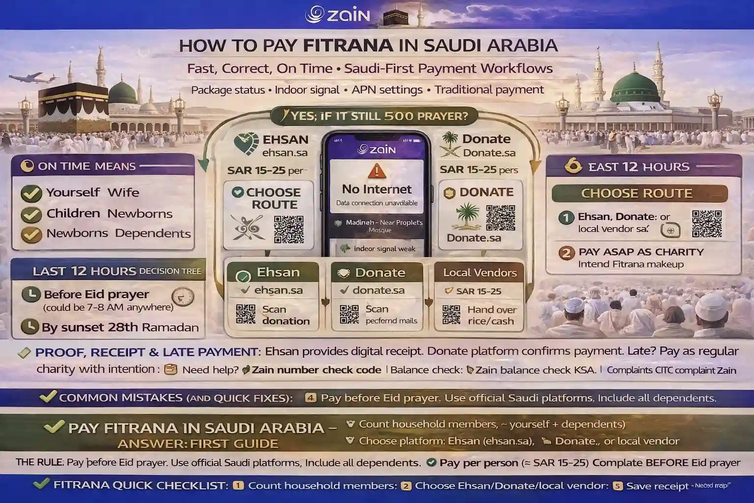 Zakat al Fitr online payment steps in Saudi Arabia with Eid prayer deadline checklist, household coverage rules, sa’ measure food staples, cash vs food choice, late payment handling, and receipt proof for KSA donors