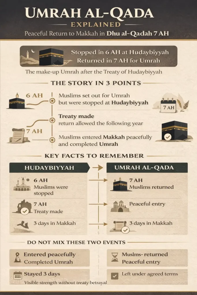 Umrah al-Qada explained: 7 AH Return to Makkah, Dhu al-Qadah, and Lessons 2 Infographic timeline of the post-Hudaybiyyah return to Makkah in 7 AH showing Dhul Qadah month, truce terms, peaceful entry, three-day limit, and key linked events and lessons