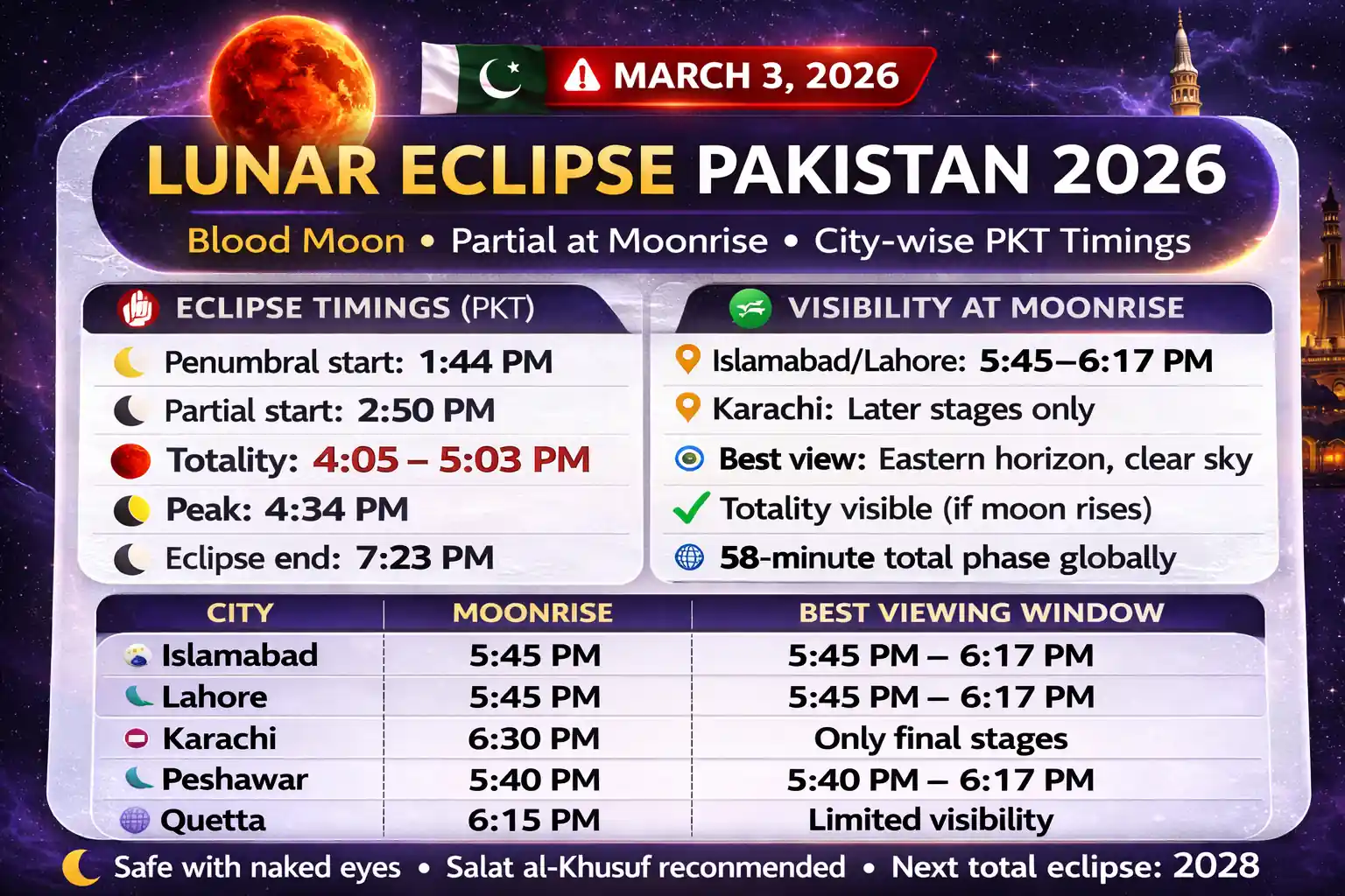 Blood Moon on March 3, 2026 with Pakistan PKT start peak end schedule, moonrise visibility for Karachi Lahore and Islamabad, best viewing window after sunset, safe watching tips without telescope, and eclipse prayer guidance for Salat al Khusuf