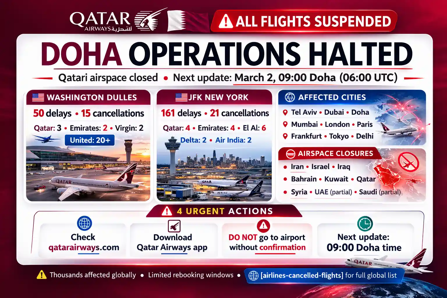 Qatar Airways Flights Suspended: Doha Operations Halted Amid Qatari Airspace Closure (2026) 1 Doha airspace closure forces Qatar Airways flight suspension in 2026 with 09:00 update timing, passenger no-airport warning, app and website status checks, and steps for rebooking or refund during Gulf airspace disruptions