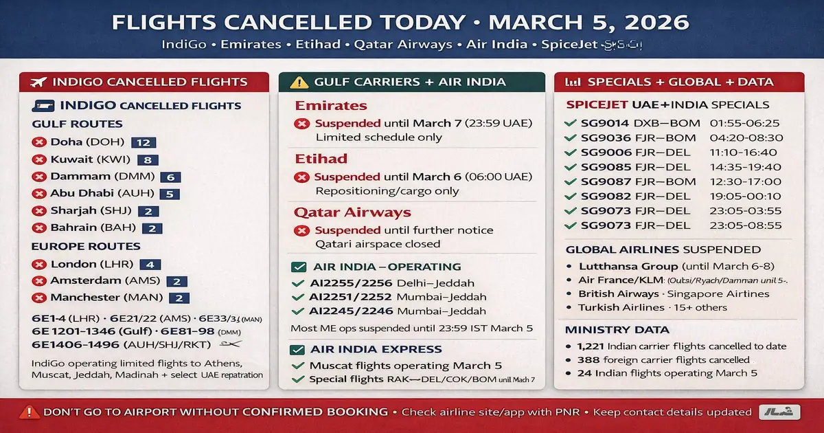 Gulf flight disruption update with IndiGo cancelled flights list, Dubai and Abu Dhabi suspension notices, Doha operations pause, Air India and AIX route changes, SpiceJet special UAE flights, and airport checklist for confirmed PNR