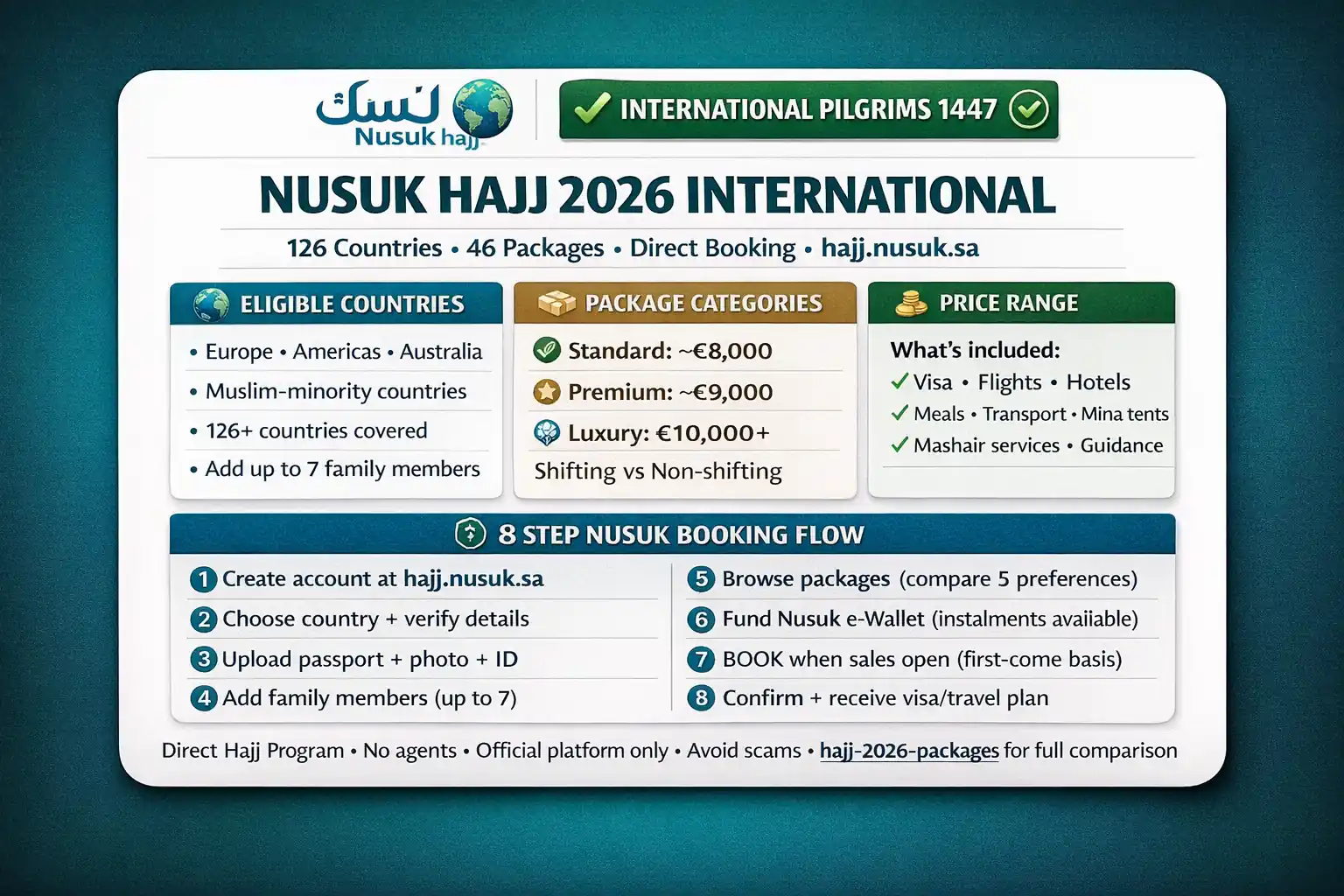 Nusuk Hajj 2026 for International Pilgrims: Registration, Packages, Prices, Documents, and Step-by-Step Booking (hajj.nusuk.sa) 1 hajj.nusuk.sa international booking guide with passport and photo upload rules, eligible country access, family group booking up to seven, package comparison economy vs premium, Mashair transport services, Mina camp distance notes, payment troubleshooting, and booking confirmation steps
