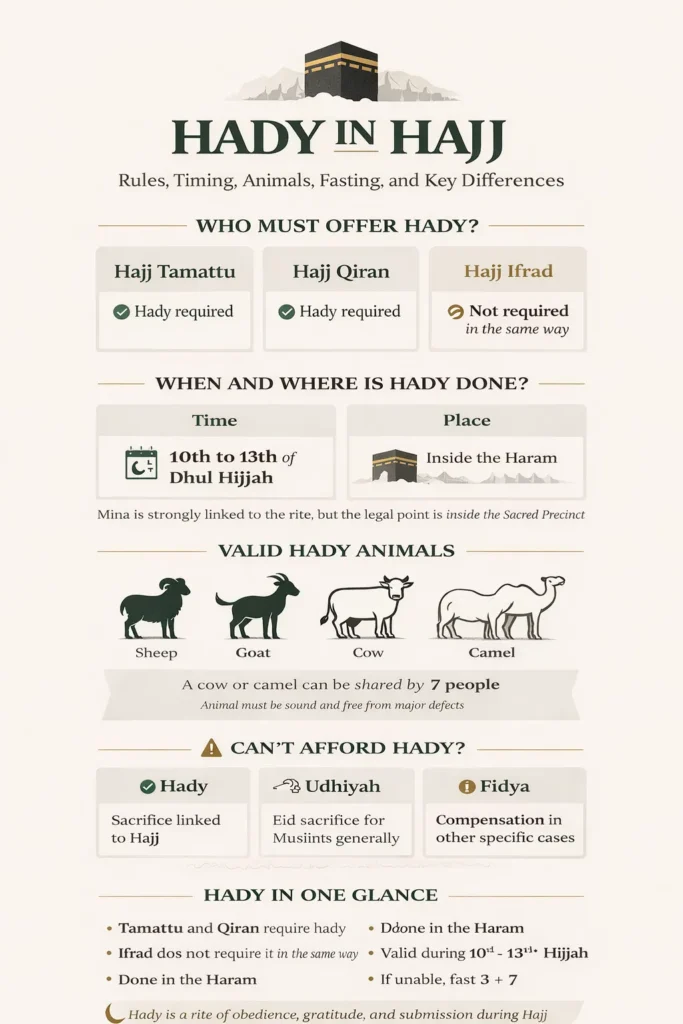 Hady in Hajj 2 Infographic showing Hajj sacrifice essentials: who must offer it (Tamattu/Qiran), when to perform it (10th–13th Dhul Hijjah), where it must happen (Haram), allowed animals and 7-person sharing, approved booking steps, and fasting alternative if unable (3 days during Hajj + 7 after return) (2026)