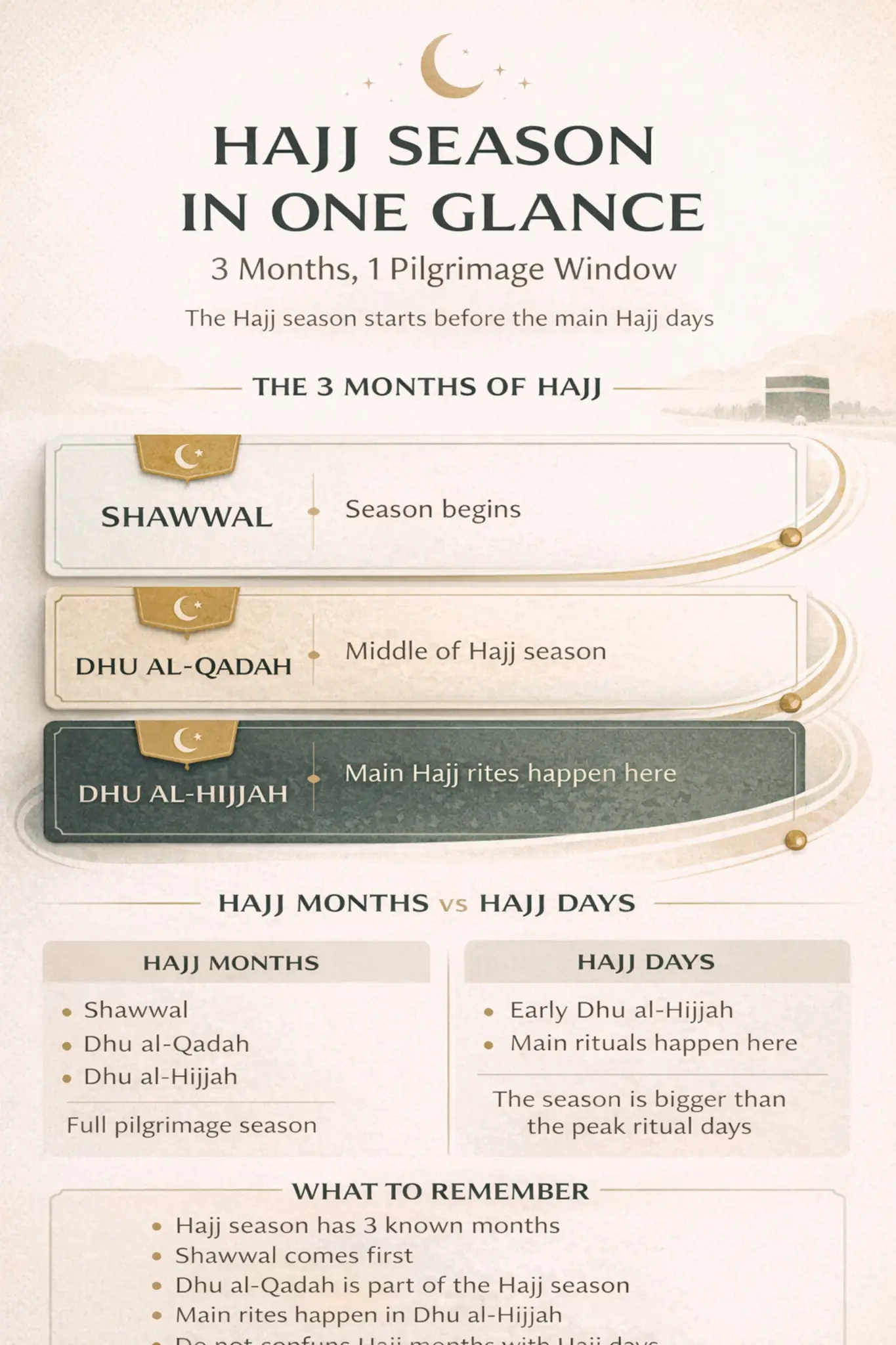 Months of Hajj explained: Qur’an 2:197, Order, Umrah, and Hajj Timing in Islam 2 Hajj season shown in three parts with Shawwal Dhu al-Qadah and Dhu al-Hijjah plus Hajj months versus Hajj days