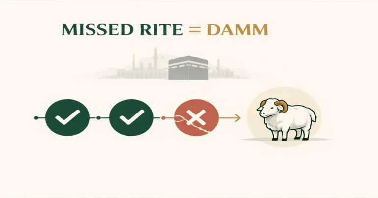 Damm for Omitting Mandatory Rites 14 Guide to the penalty for missing wajib rites in Hajj or Umrah, including Haram-boundary sacrifice rules, Miqat crossing errors, Tawaf and Sa’i omissions, Rami and Mina/Muzdalifah nights, Ihram violations, and online payment checks