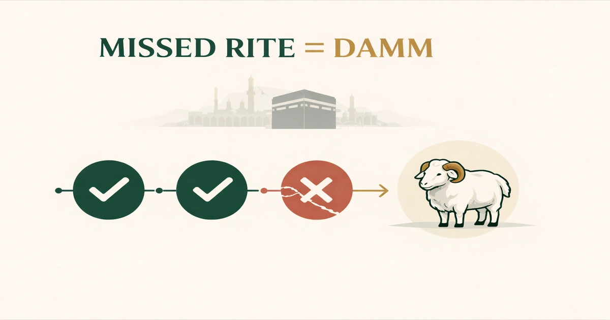 Damm for Omitting Mandatory Rites 1 Guide to the penalty for missing wajib rites in Hajj or Umrah, including Haram-boundary sacrifice rules, Miqat crossing errors, Tawaf and Sa’i omissions, Rami and Mina/Muzdalifah nights, Ihram violations, and online payment checks
