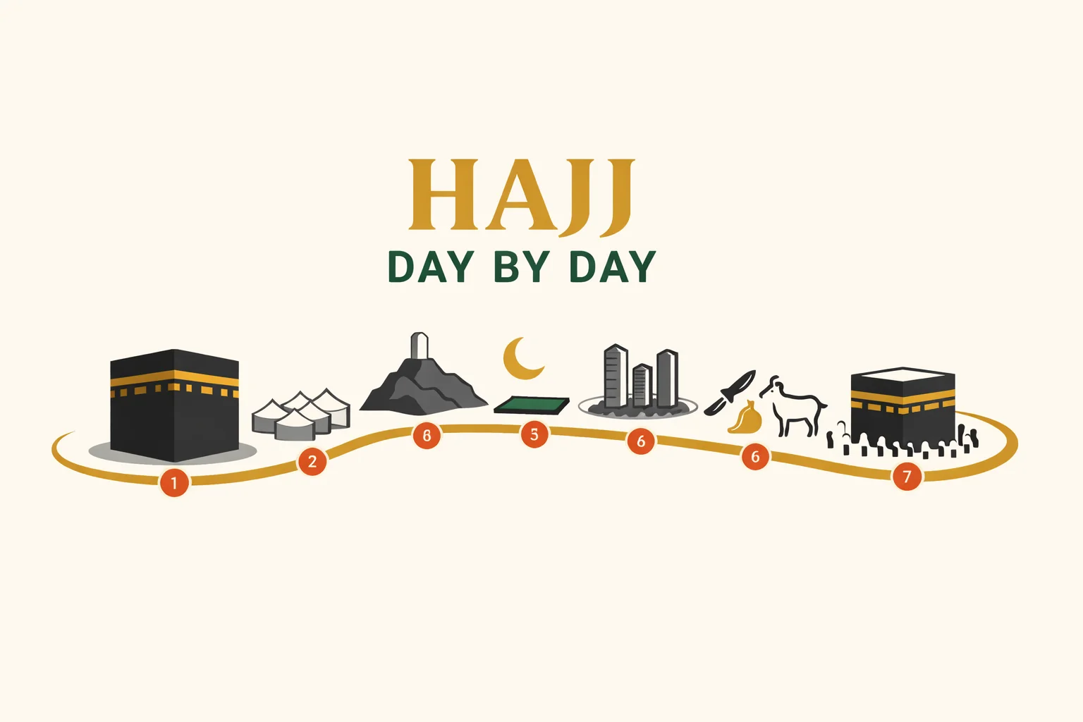 Step-by-step Hajj ritual timeline from 8th–13th Dhul Hijjah covering Ihram, Mina, Arafat, Muzdalifah, Rami pebbles, Qurbani, Tawaf al-Ifadah, Days of Tashreeq, and Farewell Tawaf (2026)