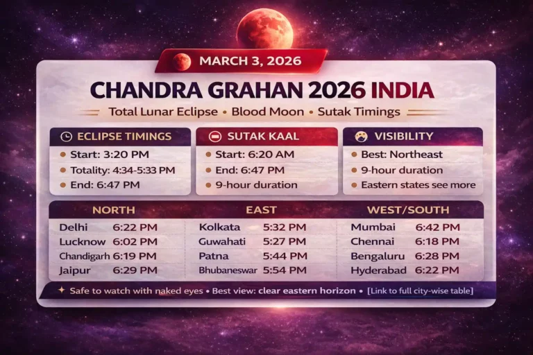 Lunar eclipse on March 3, 2026 with India IST start peak end timings, Sutak kaal window, state wise visibility map, and viewing guidance for cities after moonrise