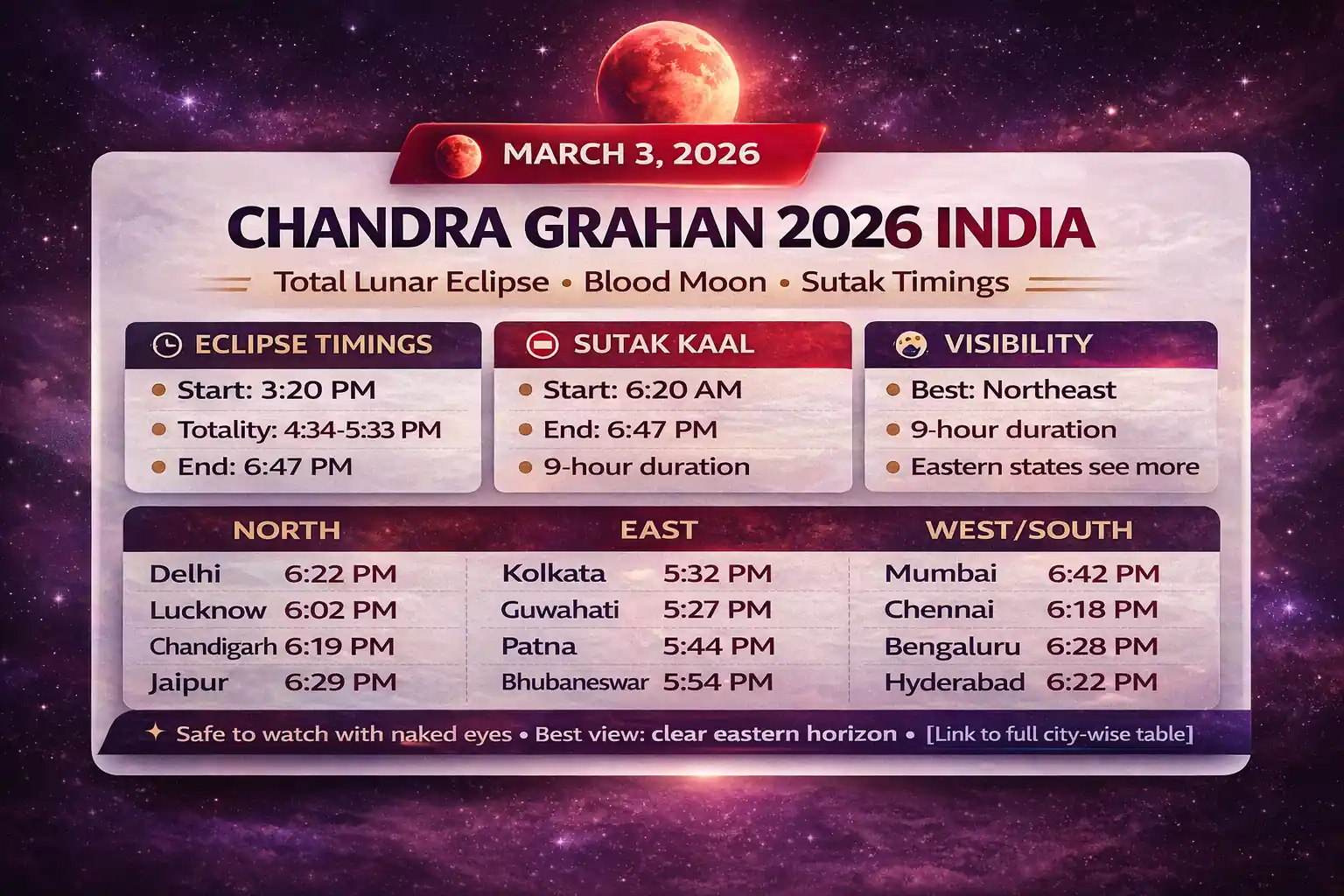Lunar eclipse on March 3, 2026 with India IST start peak end timings, Sutak kaal window, state wise visibility map, and viewing guidance for cities after moonrise