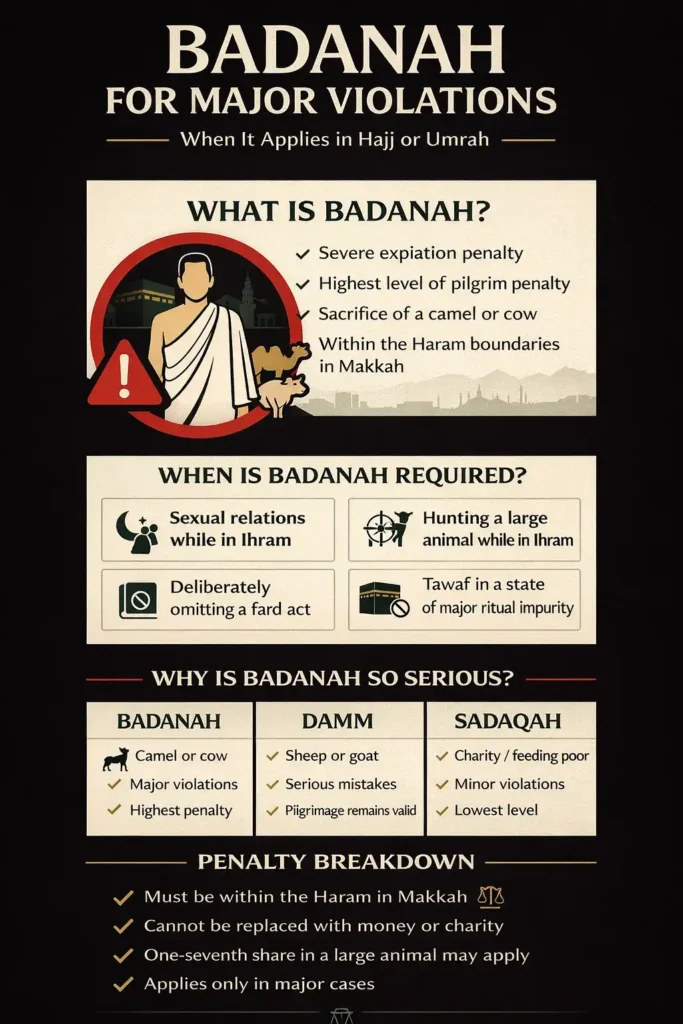 Infographic summarizing grave pilgrimage violations and required expiation: large sacrifice (camel or cow), where it must be done in Makkah’s Haram, key triggering cases, timing, and why money/charity doesn’t replace it