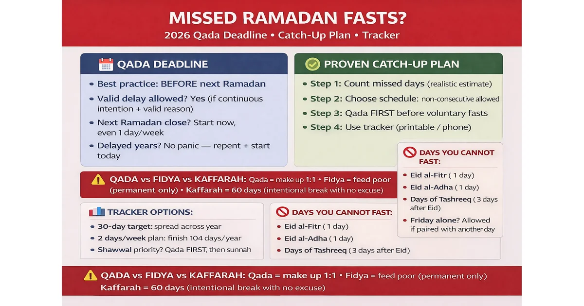 Catch-up plan for missed Ramadan fasts with qada tracker, niyyah timing, Shawwal order tips, and fidya vs kaffarah clarity before next Ramadan