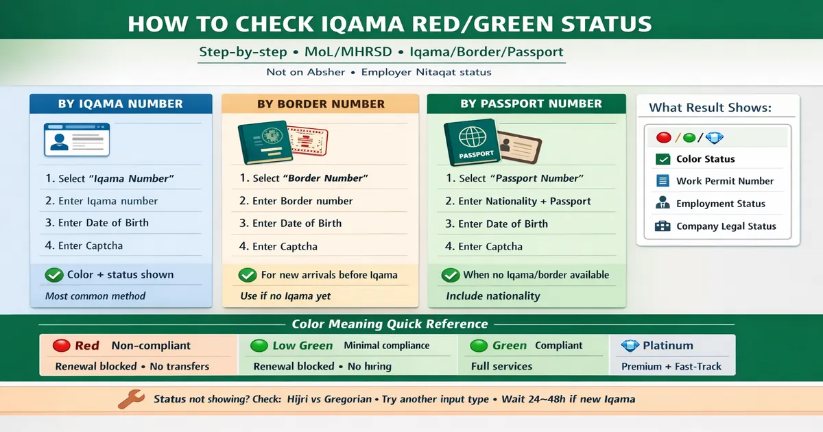 MoL MHRSD Non Saudi Employee Inquiry steps to check employer Nitaqat range using iqama number, border number, or passport with Hijri Gregorian DOB, captcha fixes, and result screen fields
