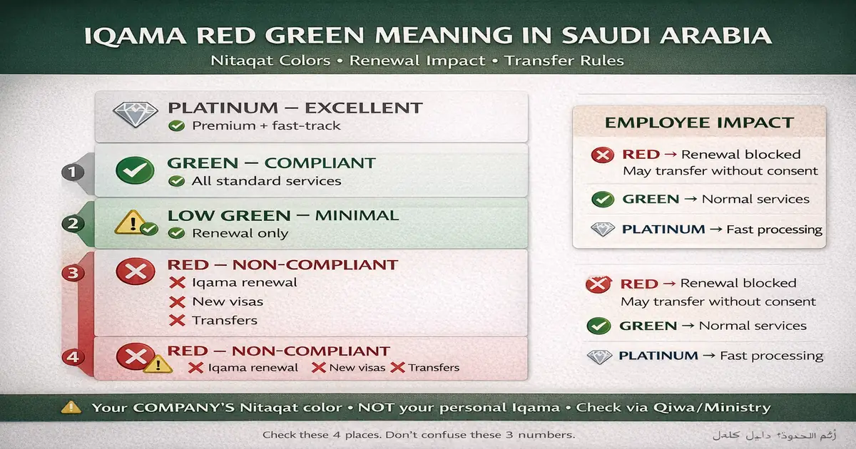 Iqama Red Green Meaning saudi arabia 1 nitaqat-colors-explained-saudi-company-compliance-renewal-transfer-qiwa