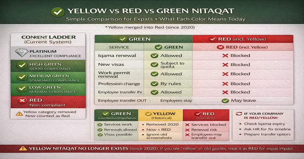 Saudi Nitaqat levels comparison for expats showing green benefits, red service blocks, yellow merged category, renewal and visa impact, transfer risk, and official checks on Qiwa and MoL inquiry