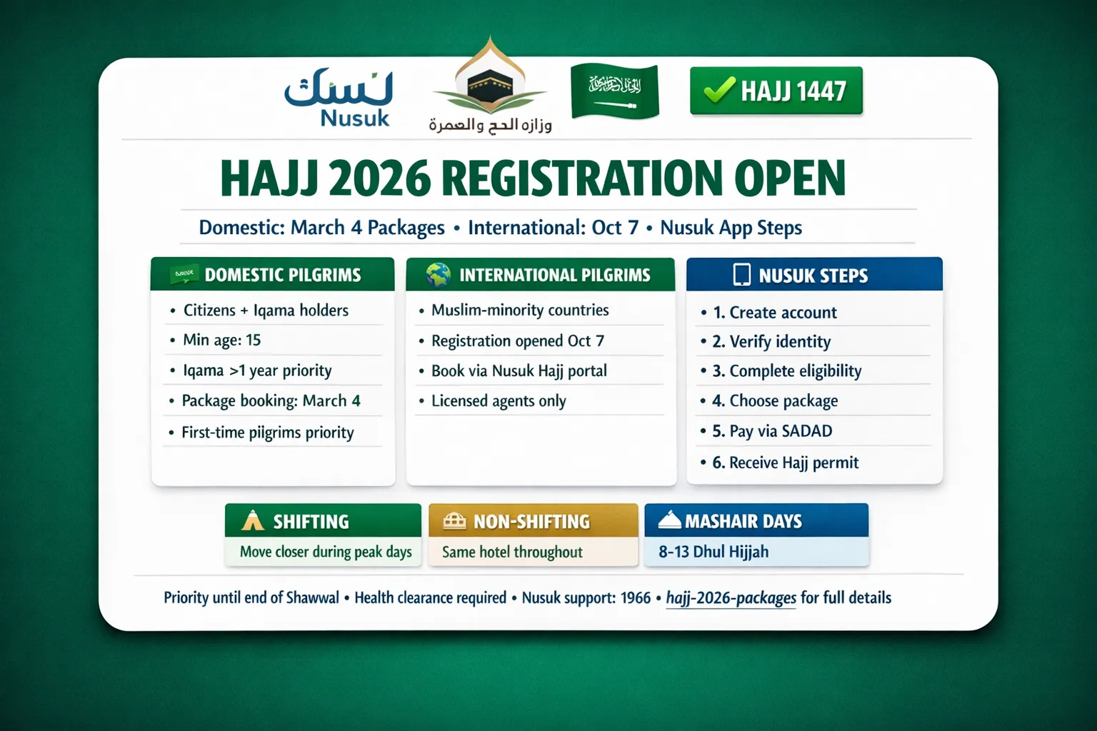 Nusuk app Hajj 1447 guide for Saudi booking with domestic and Muslim minority applicants, eligibility checks, iqama and passport requirements, package selection timeline, shifting vs non shifting options, SADAD payment, refunds, and OTP troubleshooting