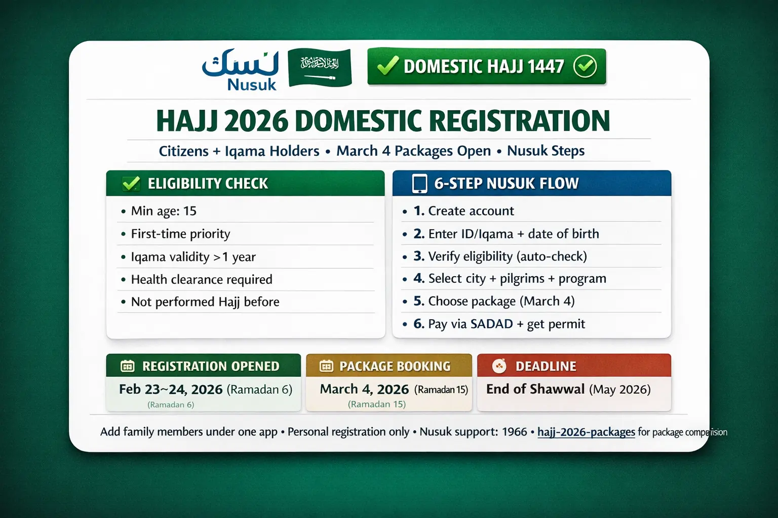 Nusuk domestic Hajj registration in Saudi Arabia with iqama validity checks, first time priority, age and health requirements, package booking timeline, SADAD invoice payment, SMS OTP verification, booking status confirmation, and common error fixes