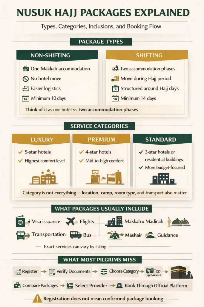Nusuk Hajj package types categories and inclusions with shifting vs non-shifting comparison and booking flow