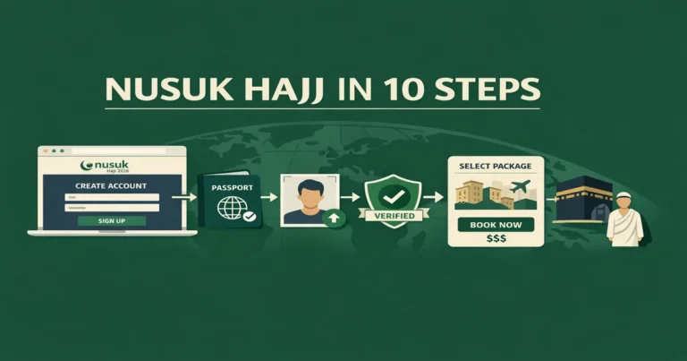 Official Hajj platform registration steps showing account creation, email OTP verification, passport and photo upload, document review, eWallet top-up, and package booking for 2026