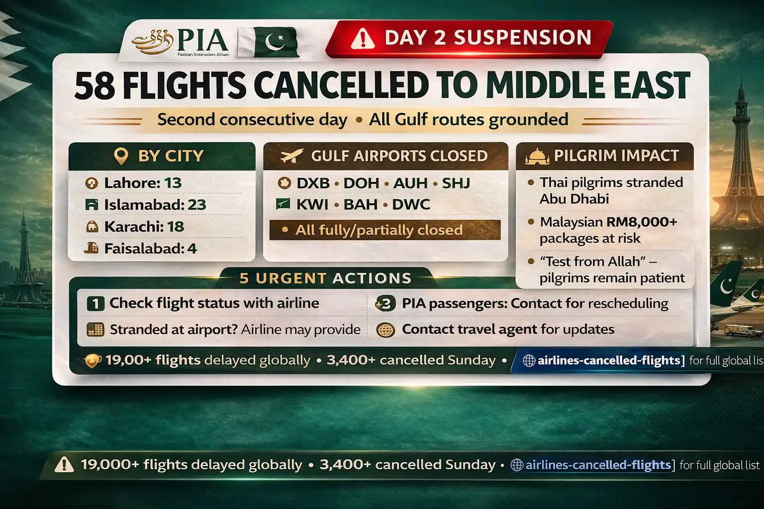Pakistan suspends Gulf bound flights for a second day in 2026 with 58 cancellations across Lahore Islamabad Karachi and Faisalabad, GCC airspace closures impact, rerouted Saudi bound sectors, stranded passenger guidance, and global delay and cancellation snapshot