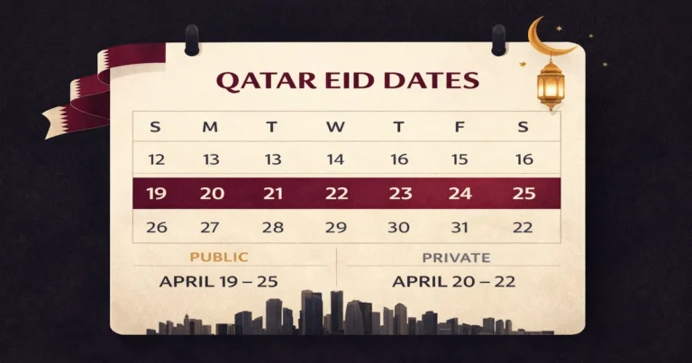 Qatar Eid holiday dates for 2026 showing public sector break March 17–23 with work resuming March 24, private sector 3-day paid leave with overtime rule, and banking closure guidance from the central bank