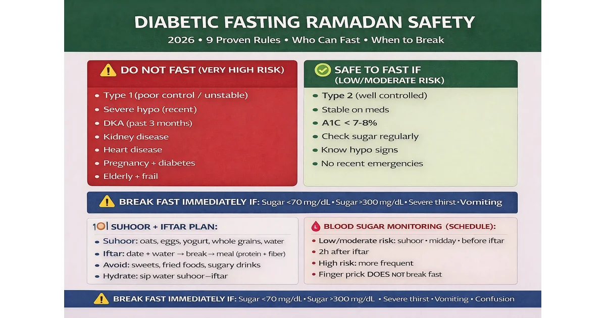 Ramadan diabetes safety guide with Type 1 vs Type 2 risk levels, blood sugar check schedule, hypo 15-15-15 treatment, high sugar ketone warning, and break-fast cutoffs (2026)