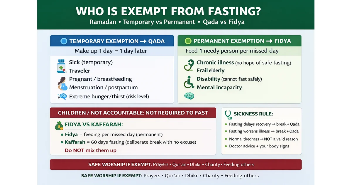 Ramadan fasting exemptions explained with Qada vs Fidya for sickness, chronic illness, frail elderly, travel, pregnancy, breastfeeding, menstruation, and dehydration risk with a quick decision table