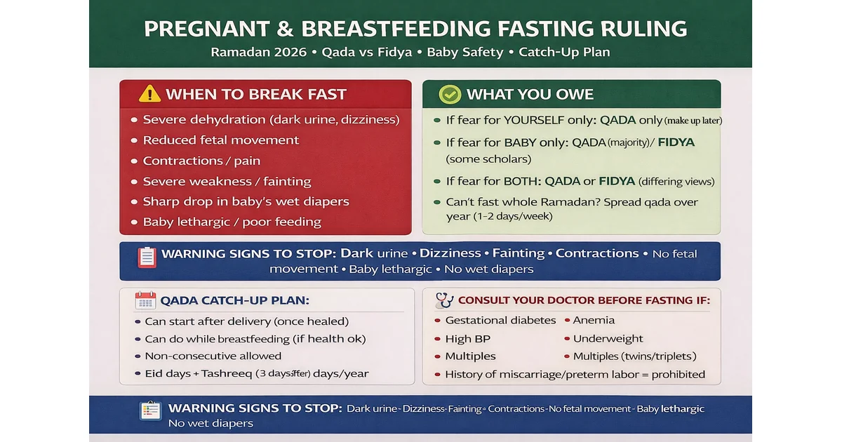 Ramadan fasting guidance for pregnancy and breastfeeding with qada vs fidya rulings, dehydration warning signs, reduced fetal movement, milk supply checks, and safe catch-up plan 2026