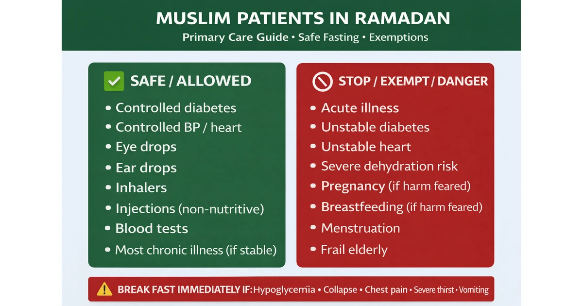 Primary care Ramadan fasting guide for Muslim patients covering exemptions, medication timing at suhoor and iftar, glucose monitoring, diabetes risk stratification, dehydration safety, and when to break the fast