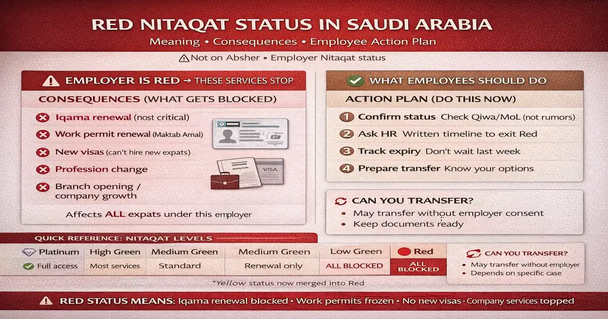 Red Nitaqat employer status in Saudi Arabia showing renewal and work permit blocks, transfer scenarios, Qiwa establishment check, MoL inquiry lookup, and employee action plan with documents to save