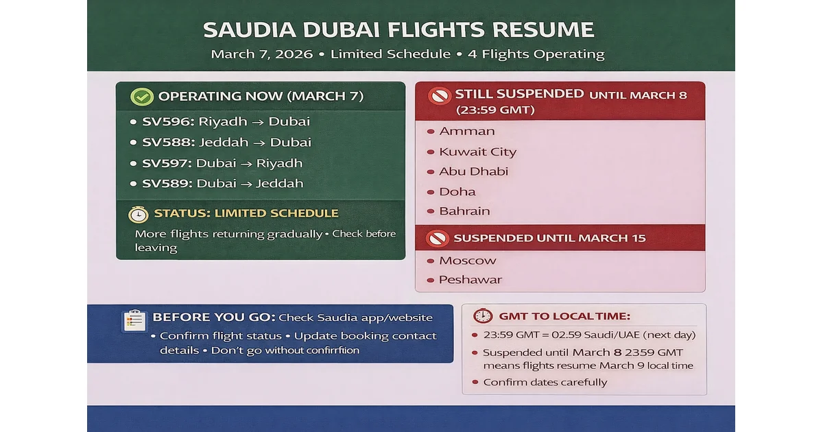 Saudia flight status update for Dubai route with SV596 SV588 SV597 SV589 operating details, limited services note, suspension deadlines (AST/GST), and airport check checklist (March 2026)