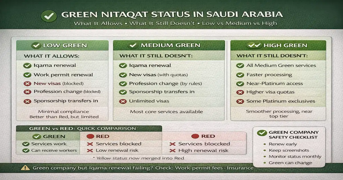 Green zone Saudization compliance in Saudi Arabia explaining low medium high levels, renewal and visa service access, transfer limits, Qiwa establishment status check, and MoL inquiry troubleshooting