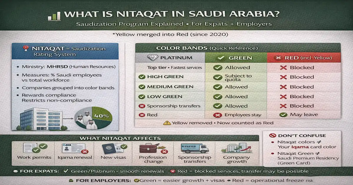 Saudi Saudization rating system explaining company color bands from platinum and green levels to red, how workforce targets change by sector and size, and how to check status on Qiwa and MHRSD inquiry
