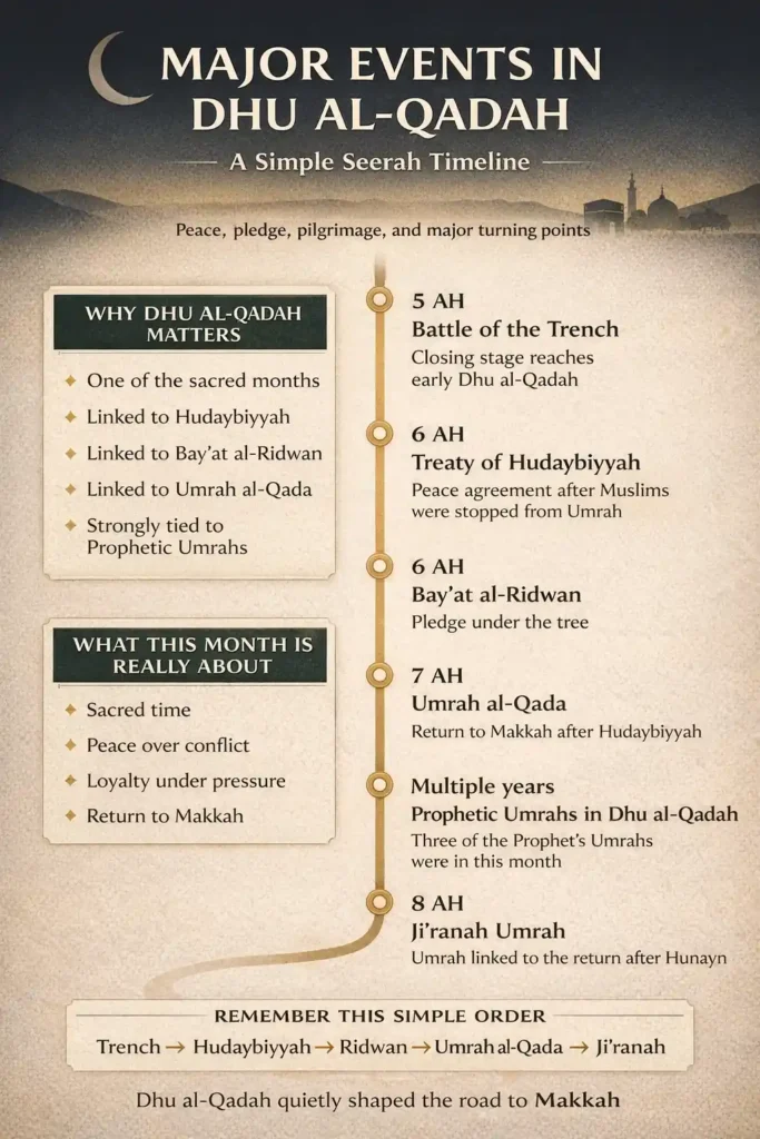 Major Events in Dhu al-Qadah 2 Infographic showing key seerah milestones in a sacred month timeline: Hudaybiyyah, Bayat al-Ridwan, Umrah al-Qada, Prophetic Umrahs, and Ji‘ranah, with quick date markers and lessons on peace (2026)