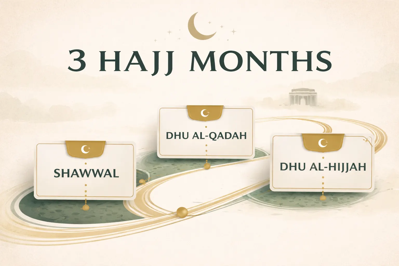 Months of Hajj explained: Qur’an 2:197, Order, Umrah, and Hajj Timing in Islam 1 Pilgrimage season timeline showing Shawwal, Dhu al-Qadah, and Dhu al-Hijjah with Qur’an 2:197 context, order of months, tamattu link, ihram timing, and Umrah-in-season clarification