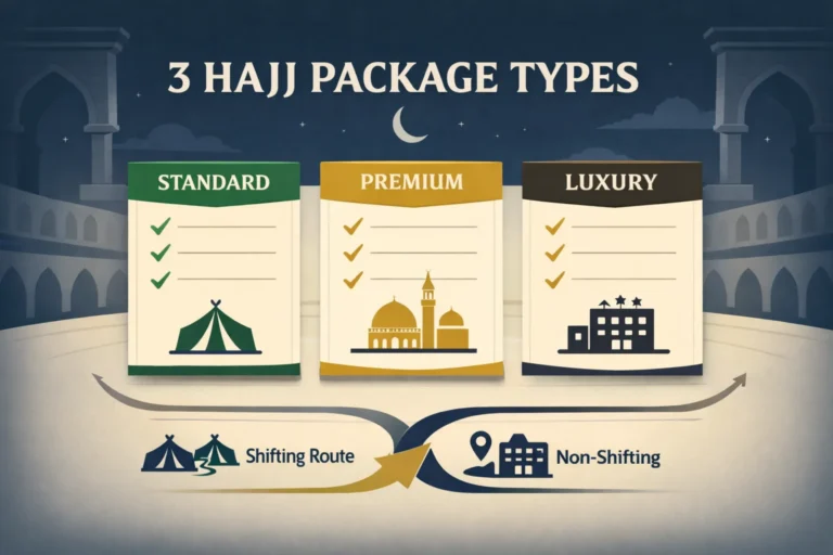 Shifting vs non-shifting Hajj package comparison with Luxury Premium Standard categories, inclusions checklist, booking steps, e-wallet top-up, and why packages show unavailable on the official platform