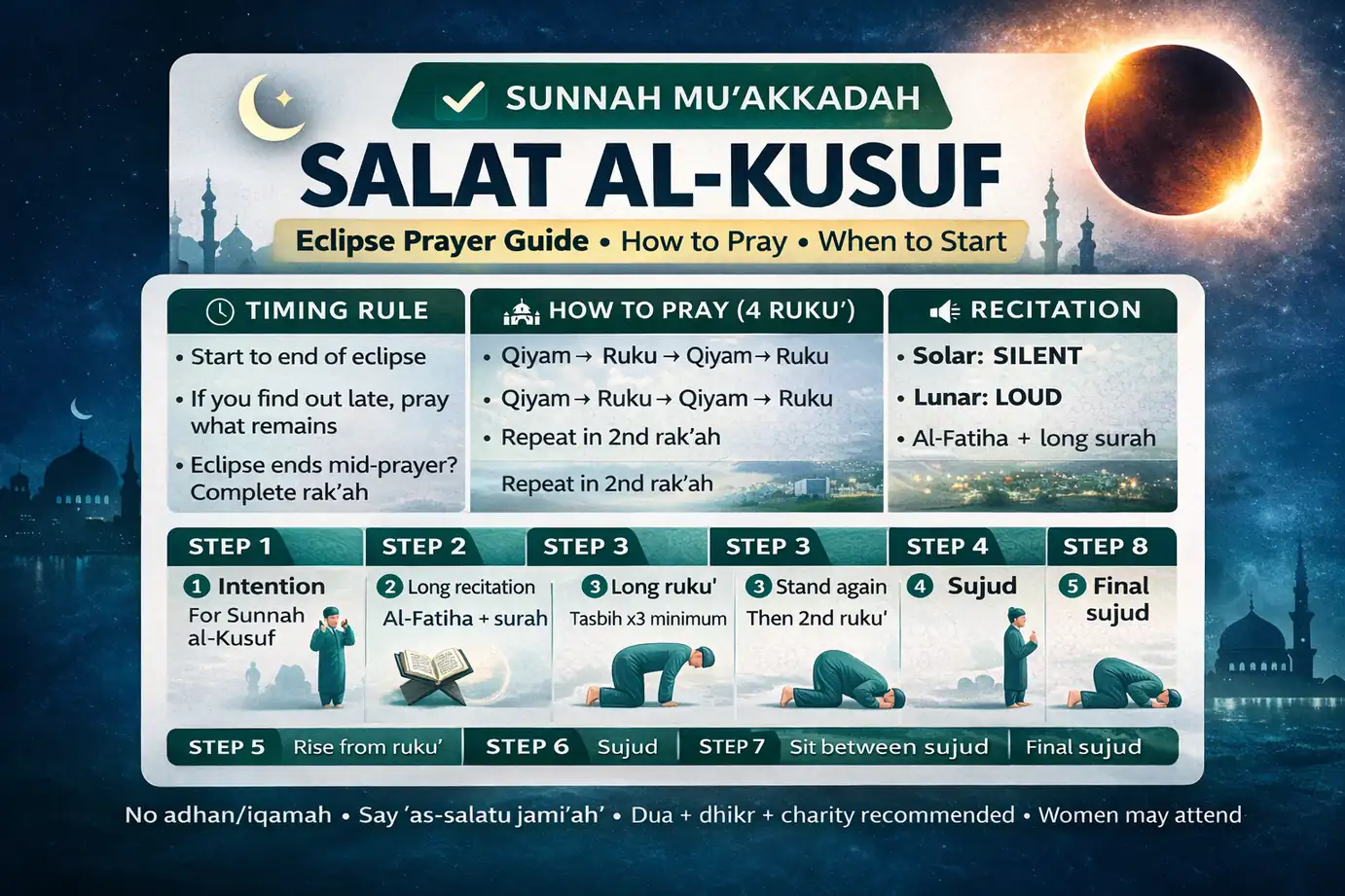 Solar eclipse Sunnah prayer guide with two rakah and four ruku method, start to end timing rule, silent vs loud recitation notes, no adhan or iqamah with as salatu jamiah call, congregation and khutbah guidance, and dua dhikr charity actions during the eclipse