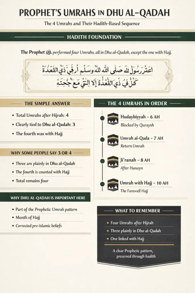 Prophet’s Umrahs in Dhu al-Qadah 2 Infographic explaining the hadith-based Umrah count, why some people say three vs four, and a simple timeline including Hudaybiyyah, Umrah al-Qada, Ji‘ranah, and the Umrah linked with Hajj (2026)