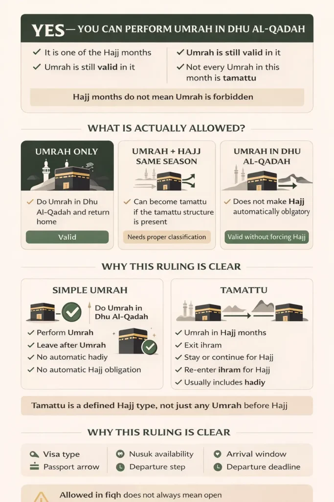 Can You Perform Umrah in Dhu al-Qadah 2 Infographic flowchart for Umrah during Hajj months showing allowed vs misconceptions, tamattu decision points, hady question, return-home scenarios, and Nusuk permit vs fiqh difference for 2026 travel