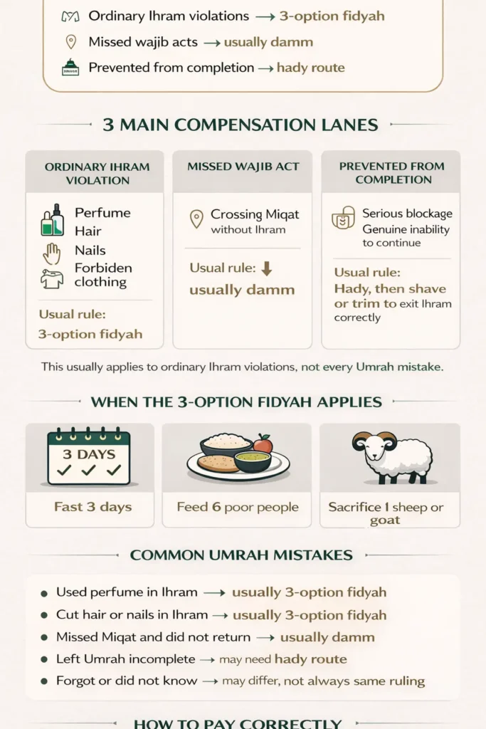 Fidya for Umrah 2 Visual guide for Umrah Ihram violations showing when sacrifice is required vs feeding six poor people vs fasting three days, including missing miqat, hair or nails, perfume, stitched clothing, and where compensation must be given inside the Haram