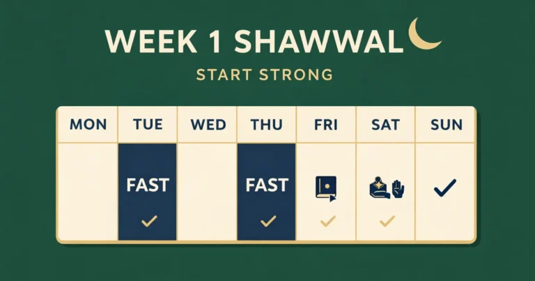 Week one after Eid action plan with six-day fasting schedules (consecutive or spaced), start-from-2nd-day rule, qada order options, women’s pause-and-resume scenarios, and a 7-day habit tracker for Quran charity and night prayer (2026)